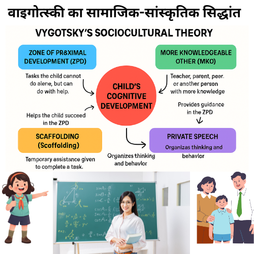 वाइगोत्स्की का सामाजिक-सांस्कृतिक सिद्धांत