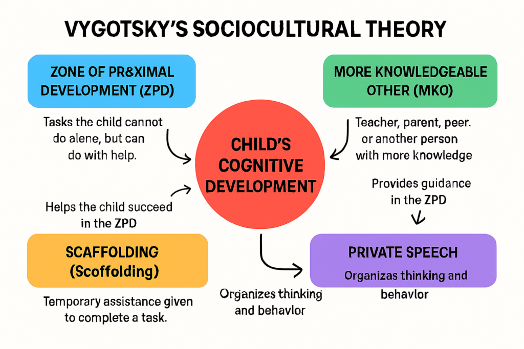 वाइगोत्स्की का सामाजिक-सांस्कृतिक सिद्धांत