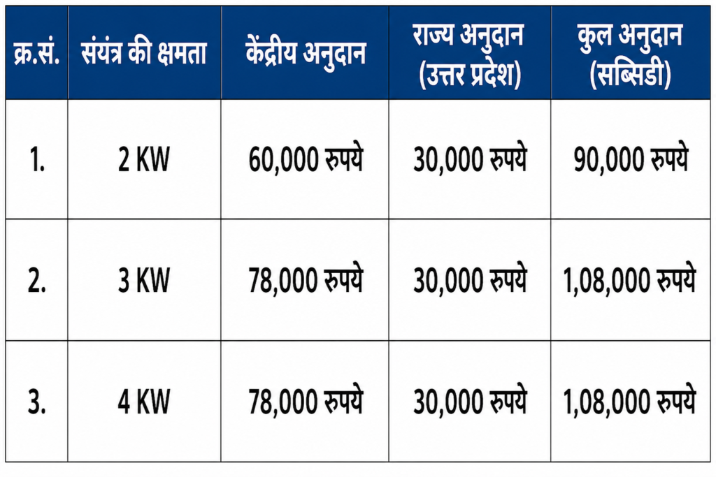 PM Surya Ghar Muft Bijli Yojana
