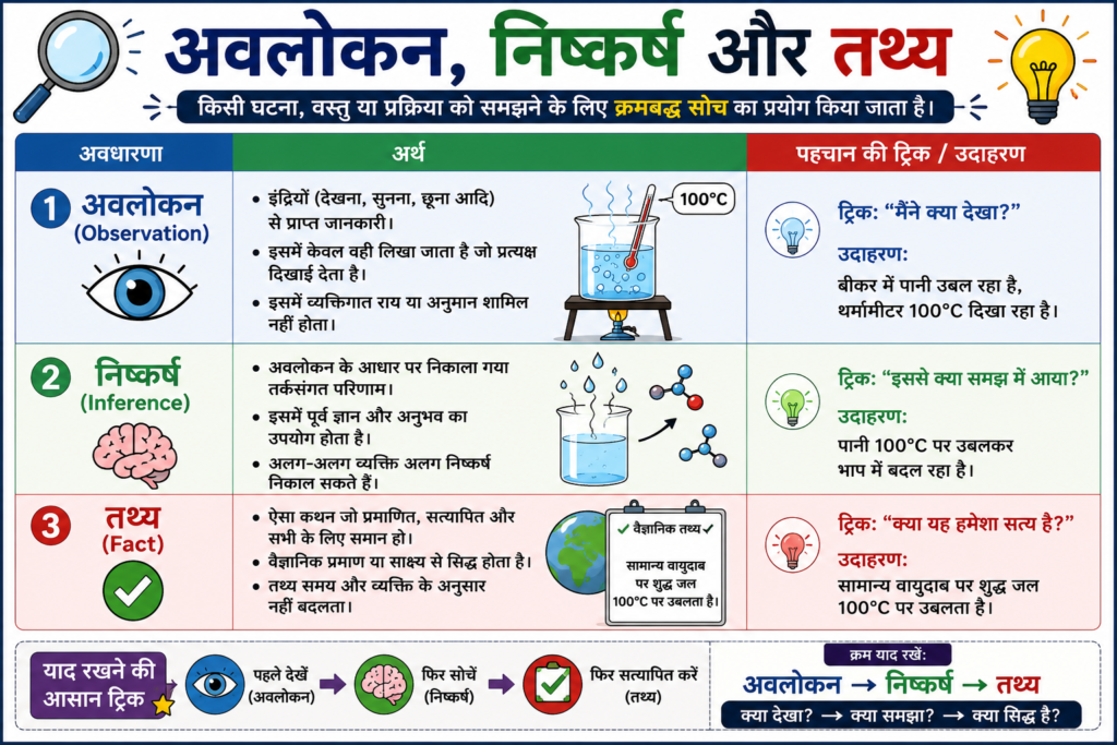 अवलोकन, निष्कर्ष और तथ्य में क्या अंतर है?